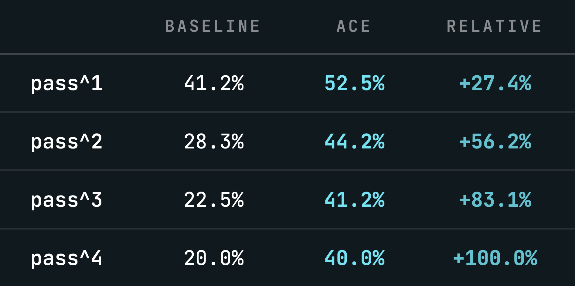 Tau2 Benchmark โ ACE doubles consistency at pass^4
